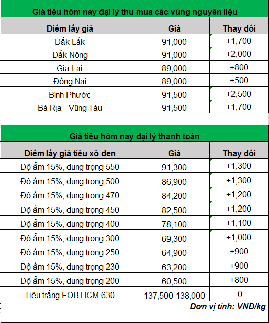 giá tiêu hôm nay 22-2-2024_1708574670.png